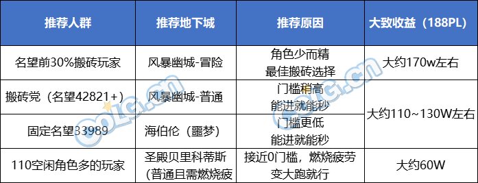 DNF2024搬砖地图推荐